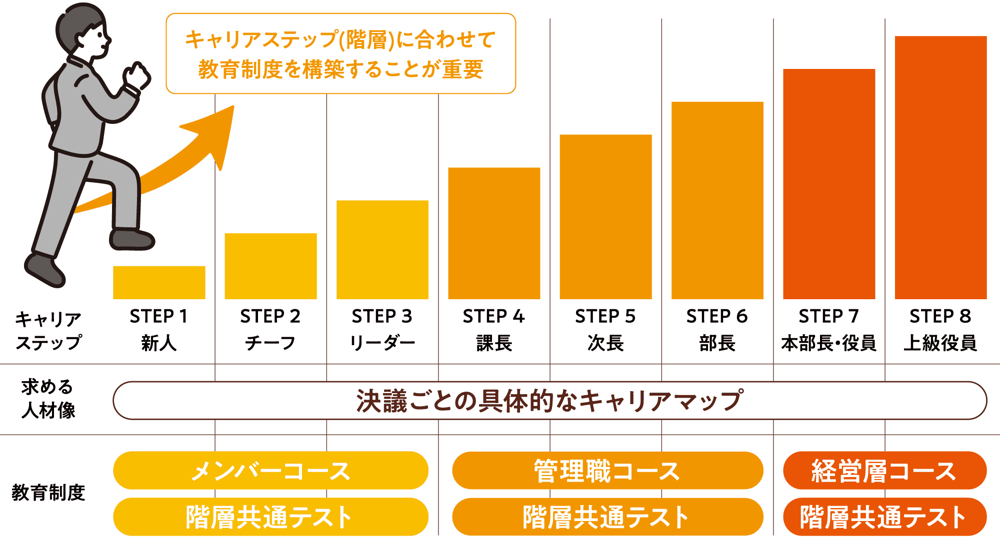 キャリアマップと教育制度(プログラム)の連動