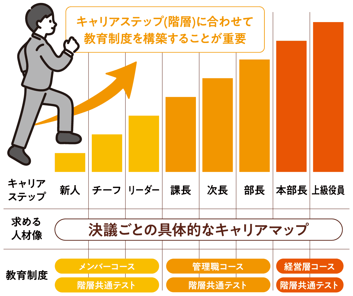 キャリアマップと教育制度(プログラム)の連動